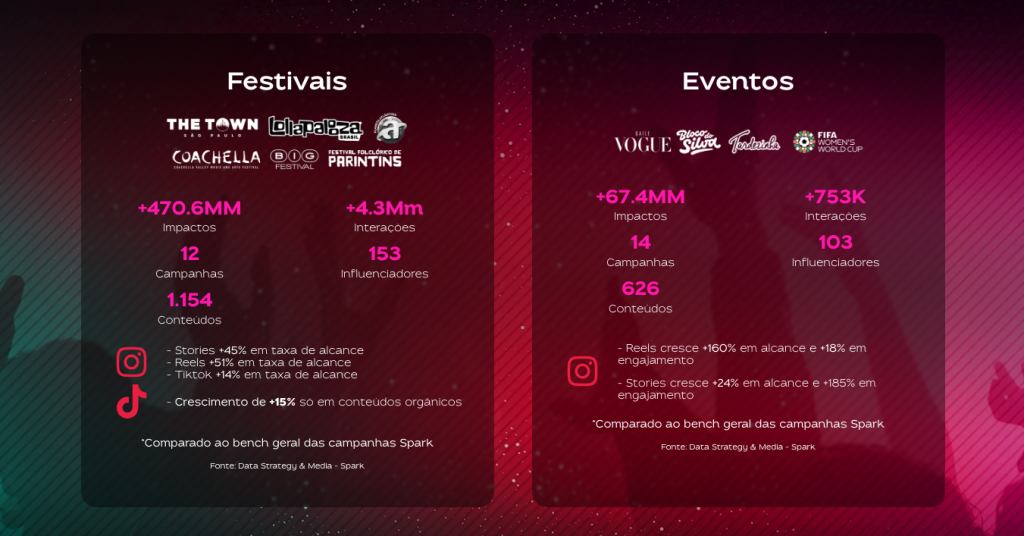 Dados sobre eventos - Spark Festivais